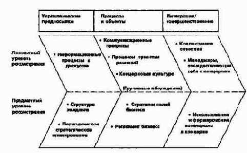Процесс и элементы стратегическогоуправления на уровне концерна в целом