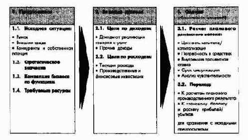 Процесс и элементы стратегическогоуправления на уровне концерна в целом