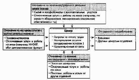 Элементы стратегического и оперативного управления