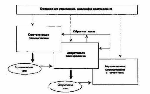 Планирование и отчетность в рамках стратегического управления
