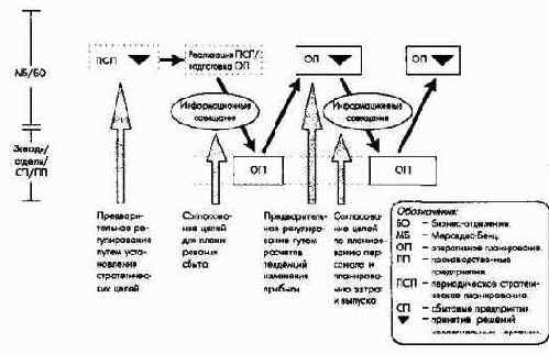 Планирование и отчетность в рамках оперативного управления