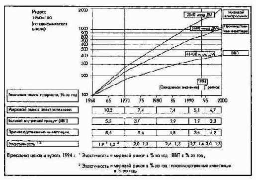 Мировой рынок электротехнической продукции