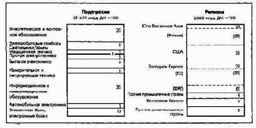 Мировой рынок электротехнической продукции